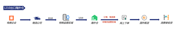 跨境电商1210保税出口若何报关？